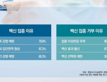 [쿠키건강뉴스] 국민 10명 중 7명 “코로나19 백신 맞을 의향 있어”