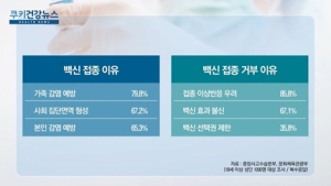 [쿠키건강뉴스] 국민 10명 중 7명 “코로나19 백신 맞을 의향 있어”