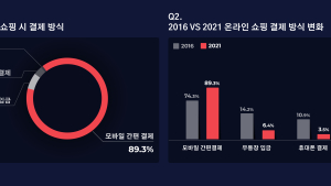 모바일 쇼핑 이용자 89% “온라인 쇼핑시 간편결제 이용”