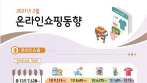 2월 온라인쇼핑 거래액 15.2%↑…모바일 비중 최대 