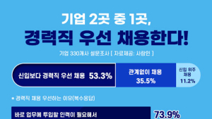기업 절반 이상, 신입보다 경력직 채용 더 선호