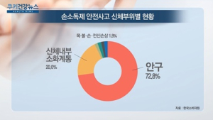 [쿠키건강뉴스] 눈에 튀고 삼키고…손소독제 안전사고 급증