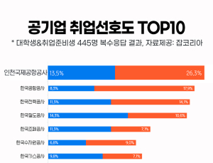 취준생 취업 희망 공기업 1위는 '인국공'···4년 연속 '톱'