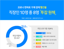 직장인 10명 중 8명 ‘투잡’ 희망…코로나19로 소독 감소한 탓