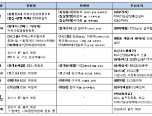 ESG 경영 보폭 넓히는 재계···10대 그룹 중 7곳 ESG 위원회 설립