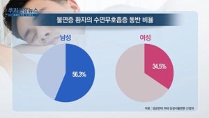 [쿠키건강뉴스] “‘불면증 호소’ 성인 남성 56%, 수면무호흡증 동반”