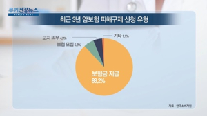 [쿠키건강뉴스] 암보험금 분쟁 ‘지급거절·과소지급’ 비율이 88%