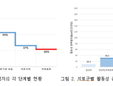 잠복결핵감염 치료 받으면 결핵 예방 효과 83%