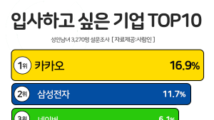 입사하고 싶은 기업 카·삼·네 순... IT기업 선호 뚜렷  