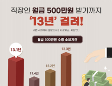 직장인 월급 500만원 받기까지 평균 13.1년 걸린다