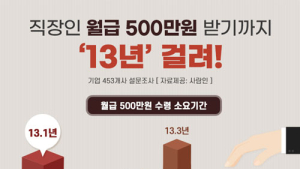 직장인 월급 500만원 받기까지 평균 13.1년 걸린다