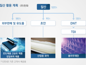 ㈜한화, 정밀화학으로 발 넓힌다···질산 설비 40만t 증설