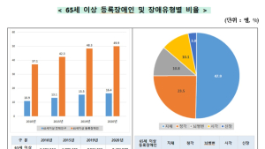 늘어나는 장애인...신규 장애인 10명 중 6명은 노인