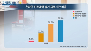 [쿠키건강뉴스] 병원 81%, 온라인 예약 불가…35%는 정보 관리 ‘허술’ 
