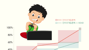 ADHD있다면 게임 줄여야...치료회복↓ 재발↑