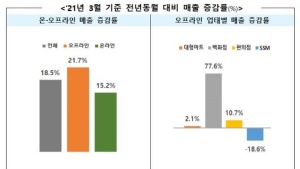봄 세일에 '보복소비' 영향…오프라인 유통업체, 10년 만에 최대 매출