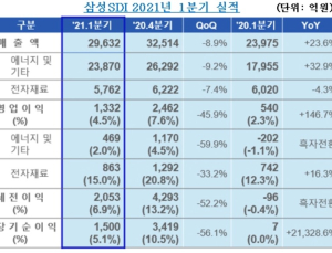 삼성SDI, 역대 1분기 최대 매출 달성···매출 3조 육박