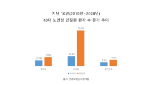 40대 노인성 안질환 10년 새 2.7배