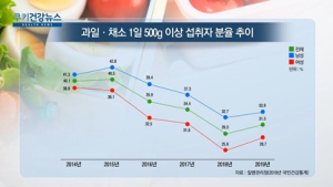[쿠키건강뉴스] 채소·과일 섭취 줄고 육류 많이 먹어 
