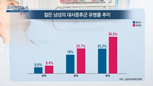[쿠키건강뉴스] “30·40대 남성 대사증후군 급증…예방 시스템 필요”
