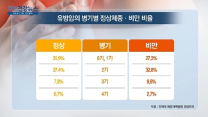 [쿠키건강뉴스] “유방암 환자, 비만할수록 중증도 더 높아”