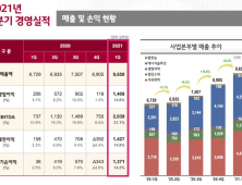 LG화학, 분기 매출‧영업익 사상 최대…1분기 영업익 1조 돌파