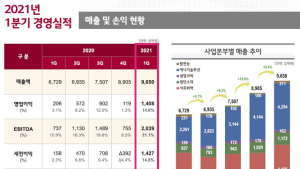 LG화학, 분기 매출‧영업익 사상 최대…1분기 영업익 1조 돌파