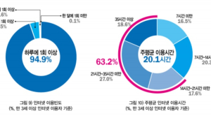 '코로나19 집콕'에 늘어난 인터넷 사용...'디지털질병' 부추겨
