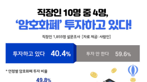 직장인 10명 중 4명 가상화폐 투자한다…이유는 ‘목돈 마련’