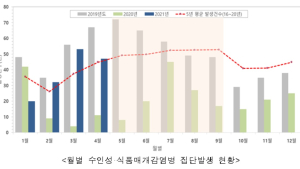 물·음식 감염병 집단발생 증가...