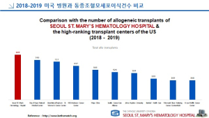 가톨릭혈액병원 조혈모세포이식, 미국 · 유럽 제쳤다  
