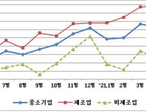 [경제소식] 5월 경남중소기업 경기 전망, 전월보다 소폭 하락