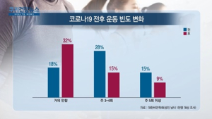 [쿠키건강뉴스] “성인 46%, 코로나19 이후 3㎏ 이상 체중 증가”