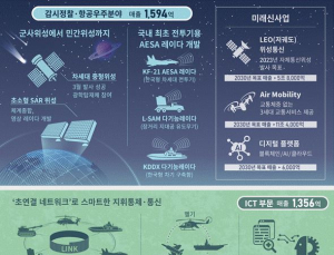 한화시스템, 1분기 영업익 370억···전년比 180%↑ 