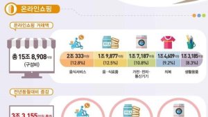 온라인쇼핑 거래액 26% 증가…코로나 이후 '여행' 첫 증가 