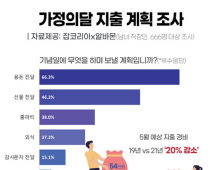 직장인 가정의달 지출 평균 43만원…2019년 대비 20% 감소