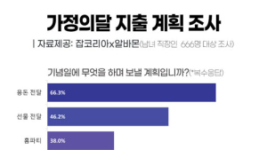 직장인 가정의달 지출 평균 43만원…2019년 대비 20% 감소