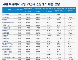 석화기업 중 '온실가스↓' 1위 ㈜한화···4대 그룹 중에선 'LG'