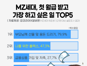 MZ세대 10명 중 5명 