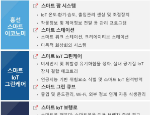 의정부시, 스마트타운 조성사업 공모 선정