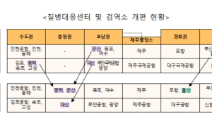 검역인력 53명 보강...상시검역체계 구축 