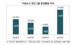 5월 지방 분양 2.7만가구…지난해보다 3.2배↑