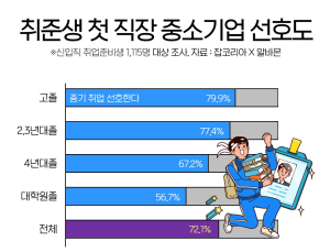 취준생 10명 중 7명 