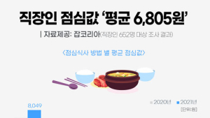 직장인 점심값으로 평균 6805원 지출한다…지난해보다 8.7%↑ 