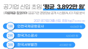 올해 공기업 대졸 신입 초임 평균 3892만원…인천공항공사 4636만원 1위