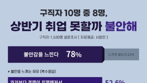 구직자 10명 중 8명 상반기 취업 못할까 불안감 느낀다
