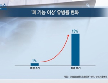 [쿠키건강뉴스] “폐경 시작되면 폐 기능 점차 떨어져”
