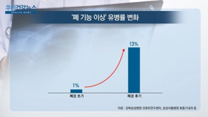 [쿠키건강뉴스] “폐경 시작되면 폐 기능 점차 떨어져”