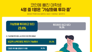 대학생 4명 중 1명 가상화폐 투자…평균 141만5천원