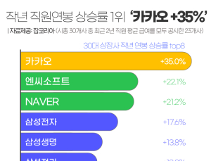 지난해 직원연봉 상승률 '톱' 카카오···전년比 35%↑